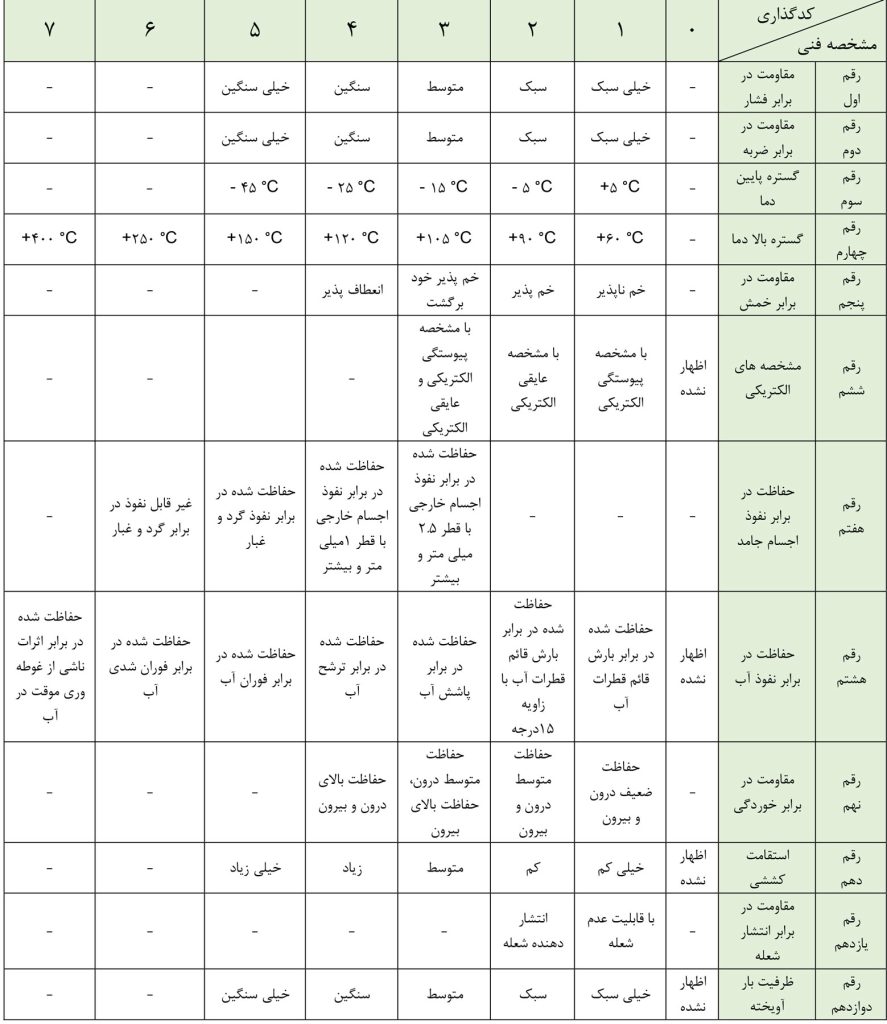 کد ۱۲ رقمی روی لوله برق و راهنمای تشخیص مشخصات و کیفیت لوله برقی